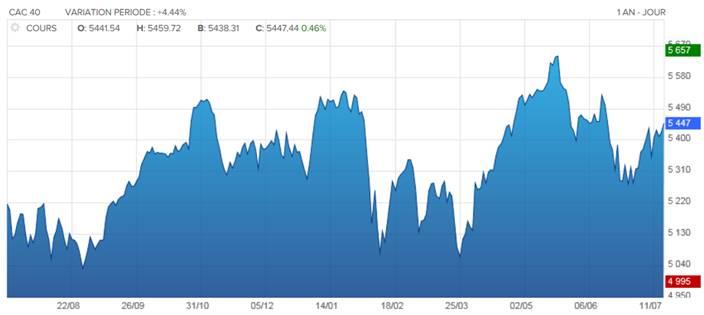 evolution cac40